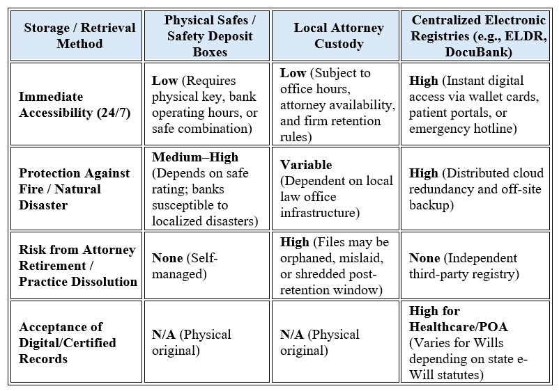 Comparison of Document Custody Models