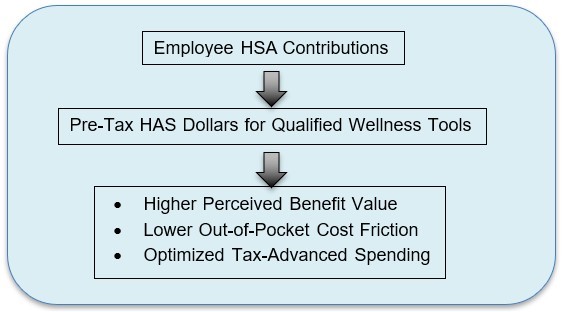 How HSA-Eligible Employee Benefits Boost ROI