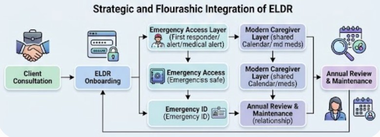 Srategic Integration into Law Practice